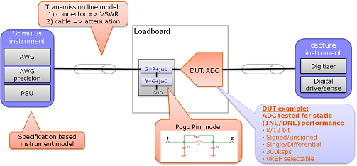 ADC test setup using model driven technology ADC test setup using model driven technology