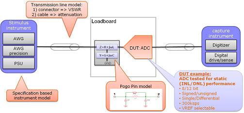 ADC test setup using model driven technology