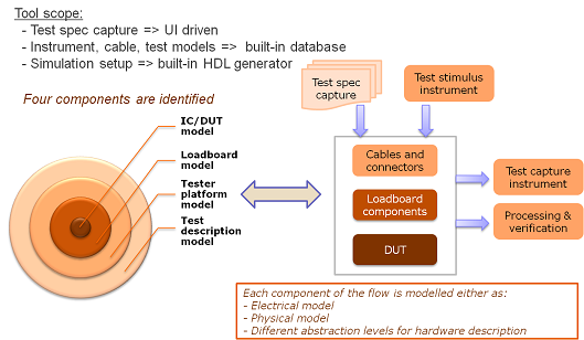 Tool components and models